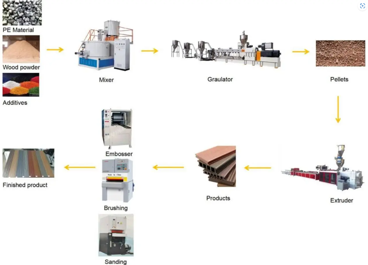 WPC fence-production process